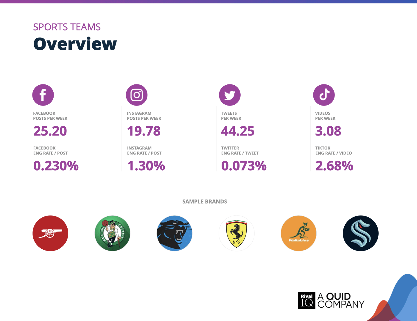 Chart of Overview of all benchmarks, Sports Teams