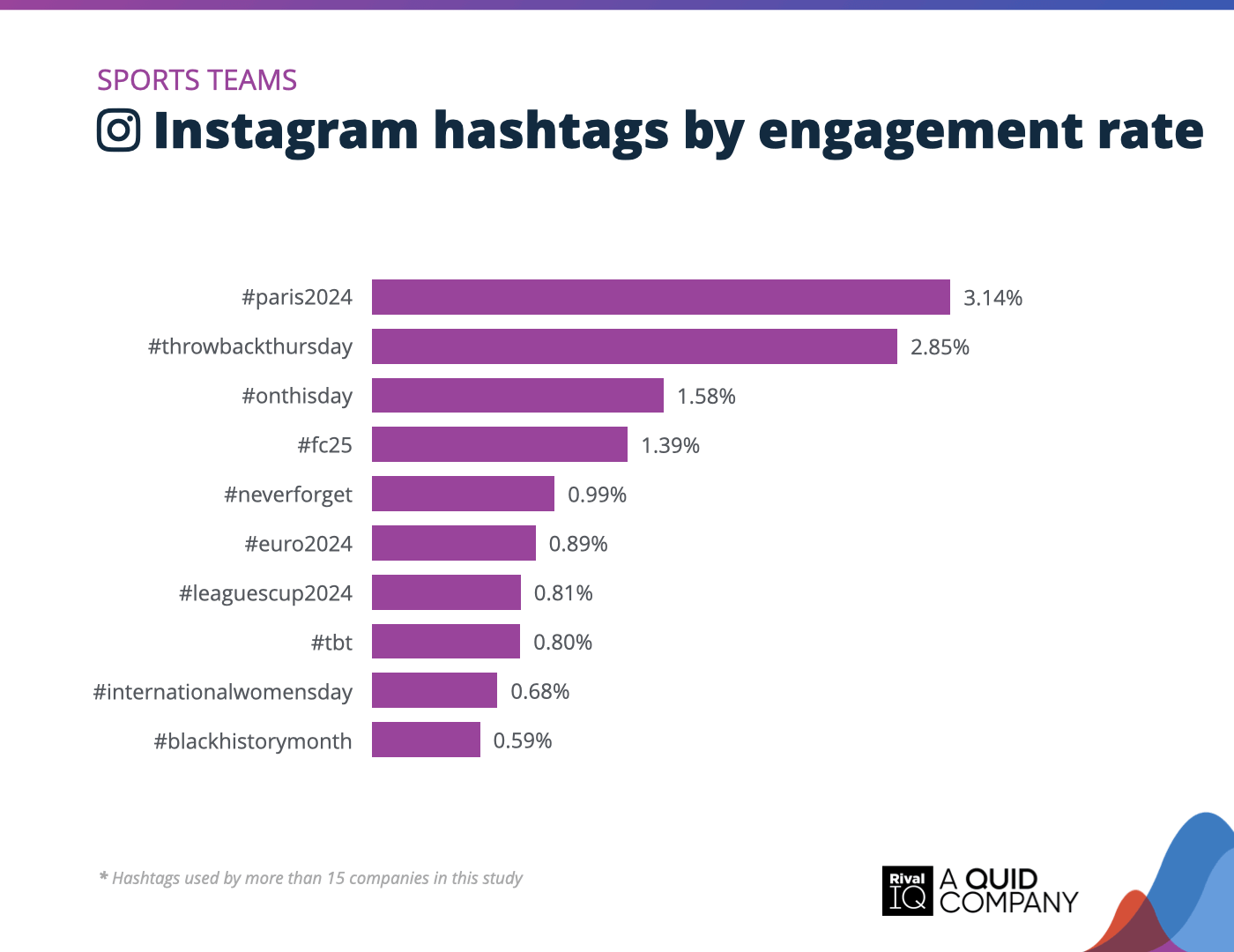 Chart of Top Instagram hashtags by engagement rate, Sports Teams