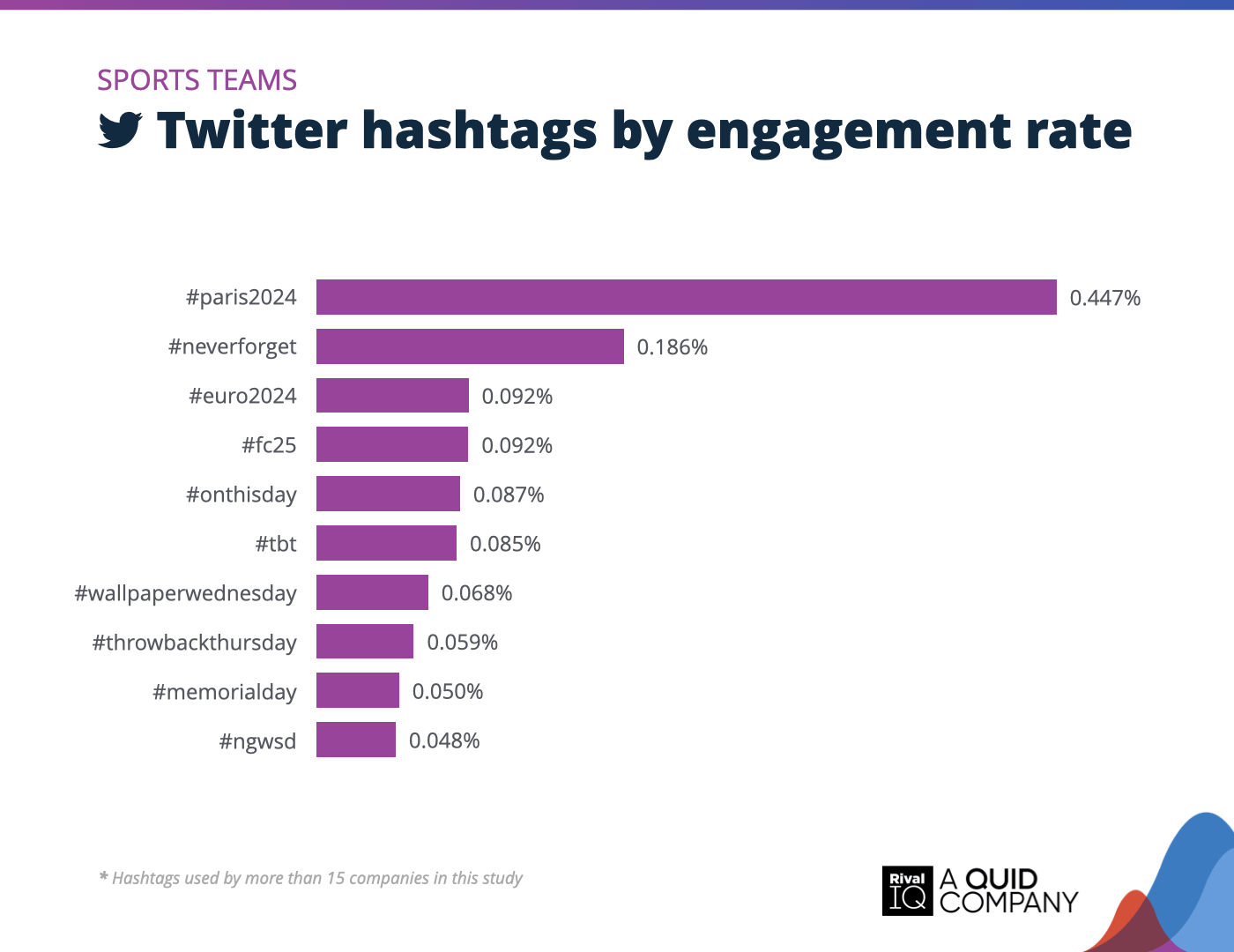 Chart of Top Twitter hashtags by engagement rate, Sports Teams