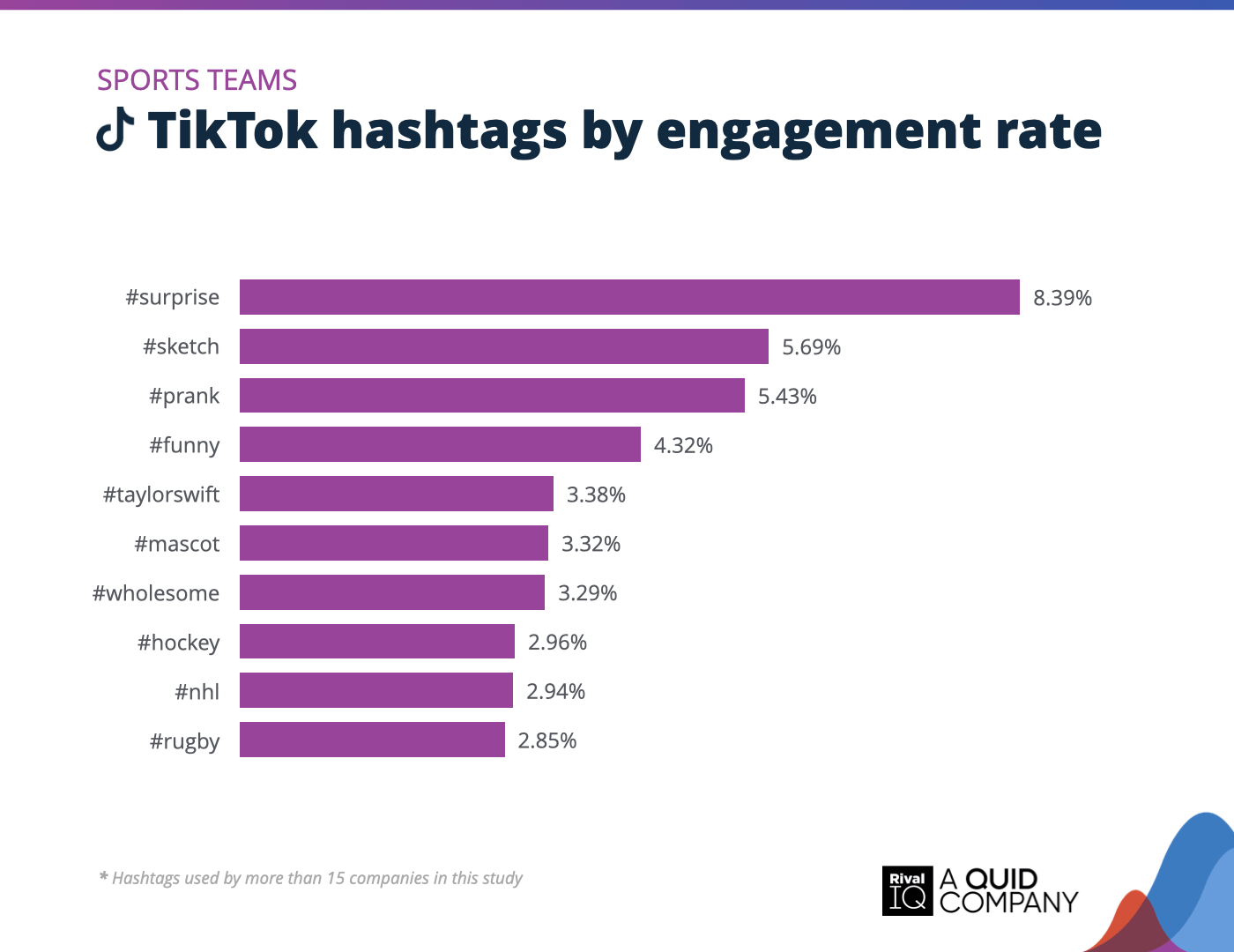 Chart of Top TikTok hashtags by engagement rate, Sports Teams