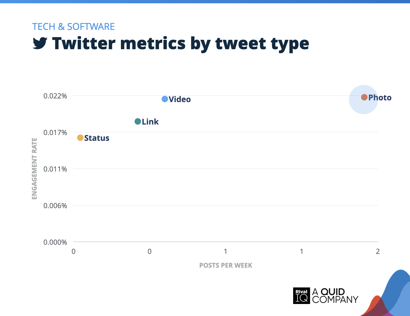 Chart of Twitter posts per week and engagement rate by tweet type, Tech & Software