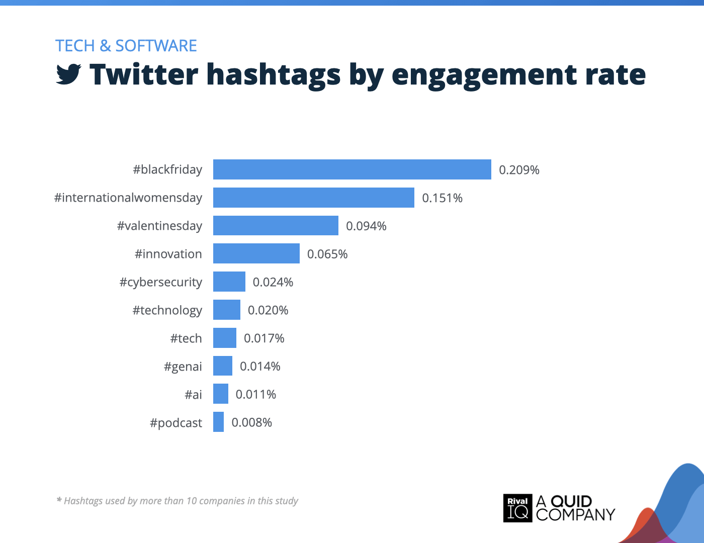 Chart of Top Twitter hashtags by engagement rate, Tech & Software