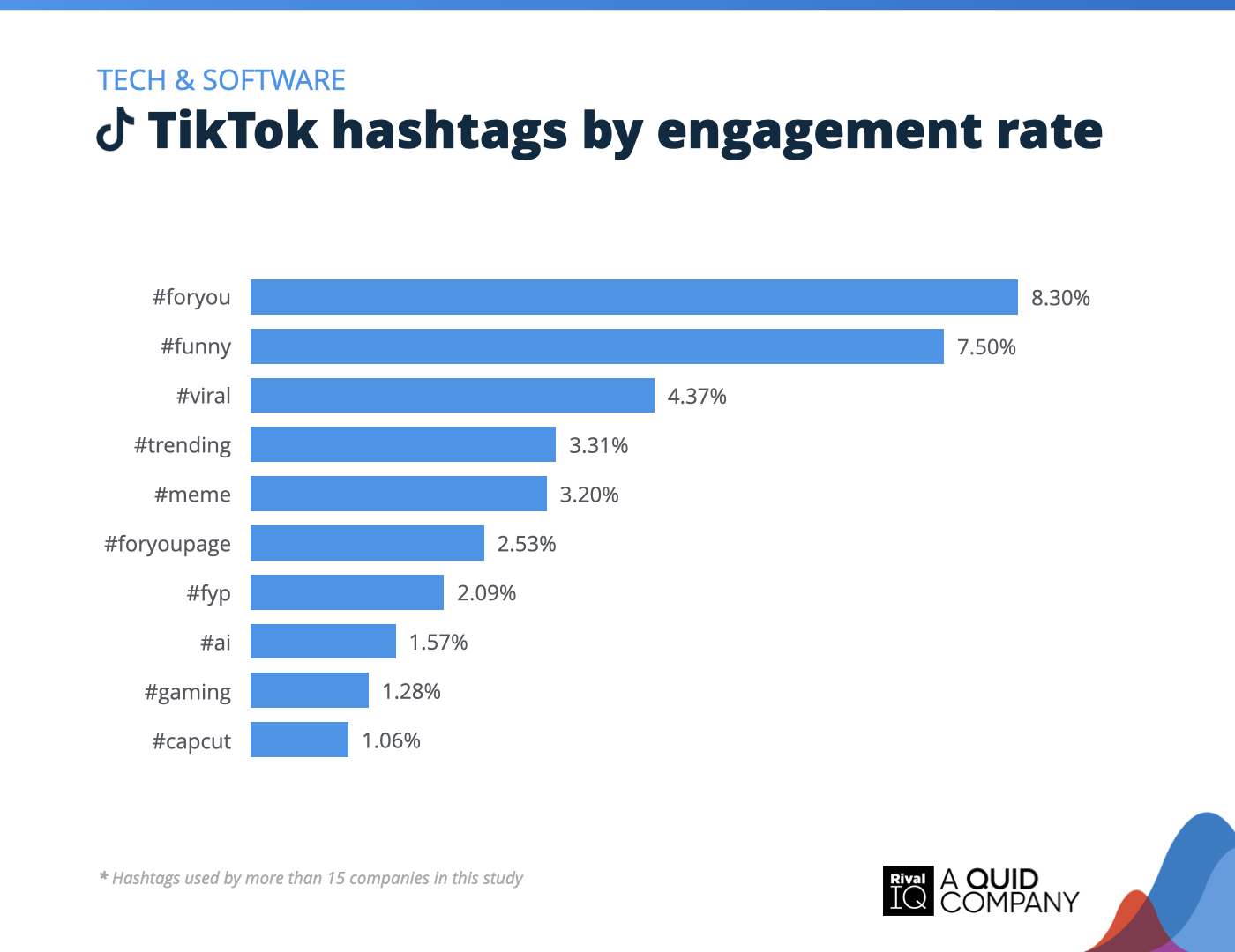 Chart of Top TikTok hashtags by engagement rate, Tech & Software