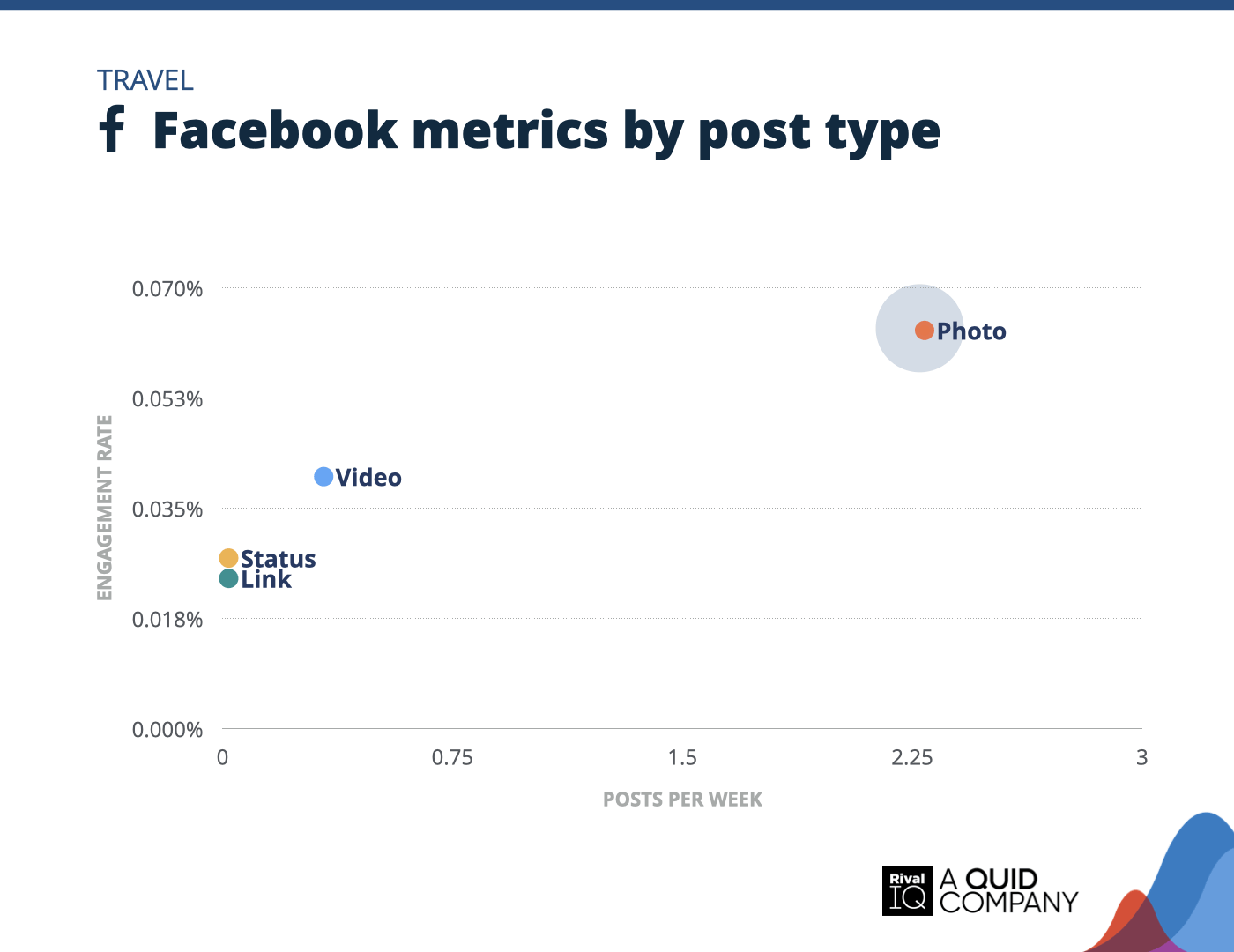 Chart of Facebook posts per week and engagement rate by post type, Travel