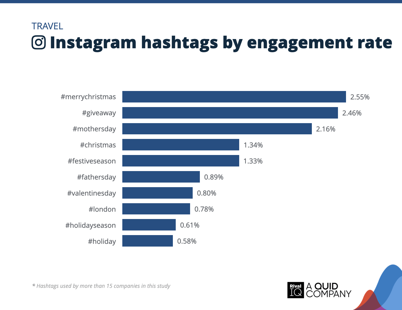 Chart of Top Instagram hashtags by engagement rate, Travel
