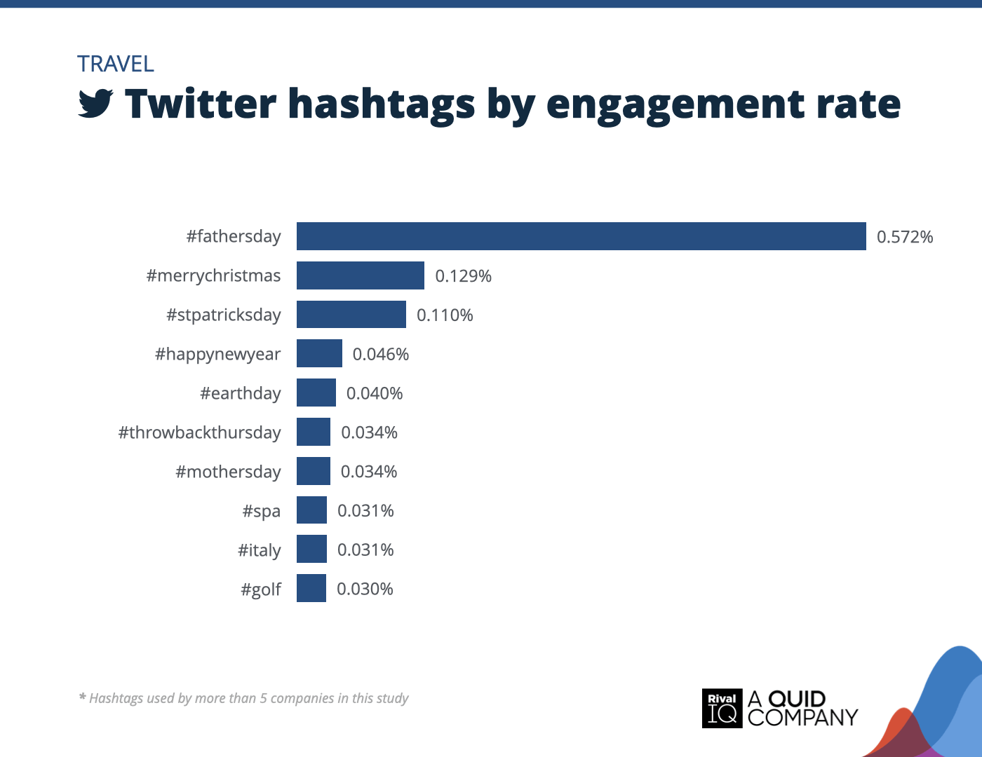 Chart of Top Twitter hashtags by engagement rate, Travel