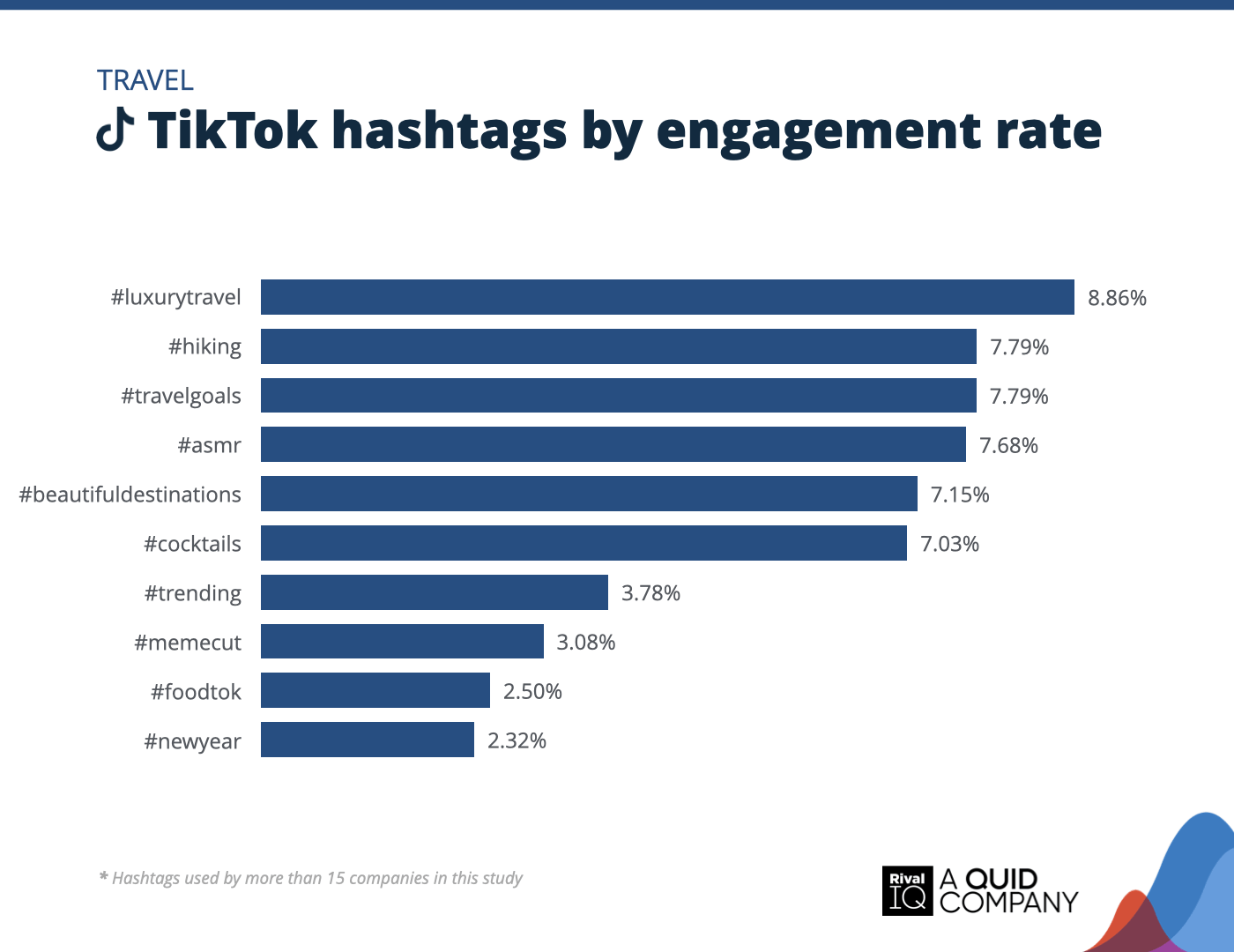 Chart of Top TikTok hashtags by engagement rate, Travel