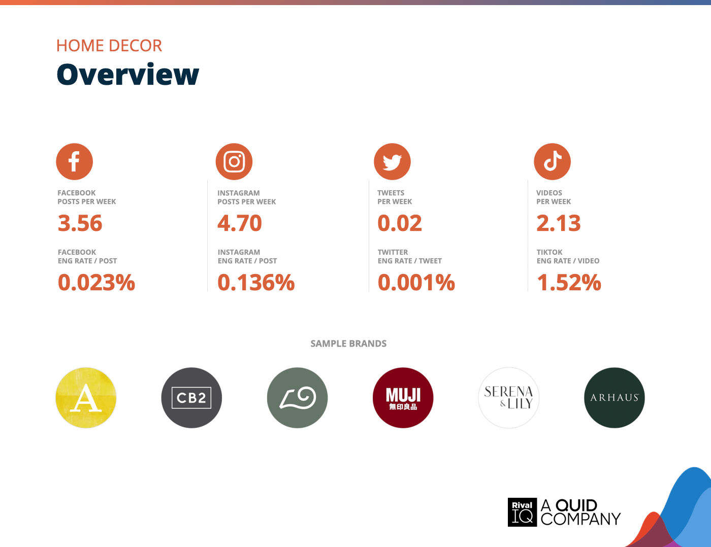 Chart of Overview of all benchmarks, Home Decor