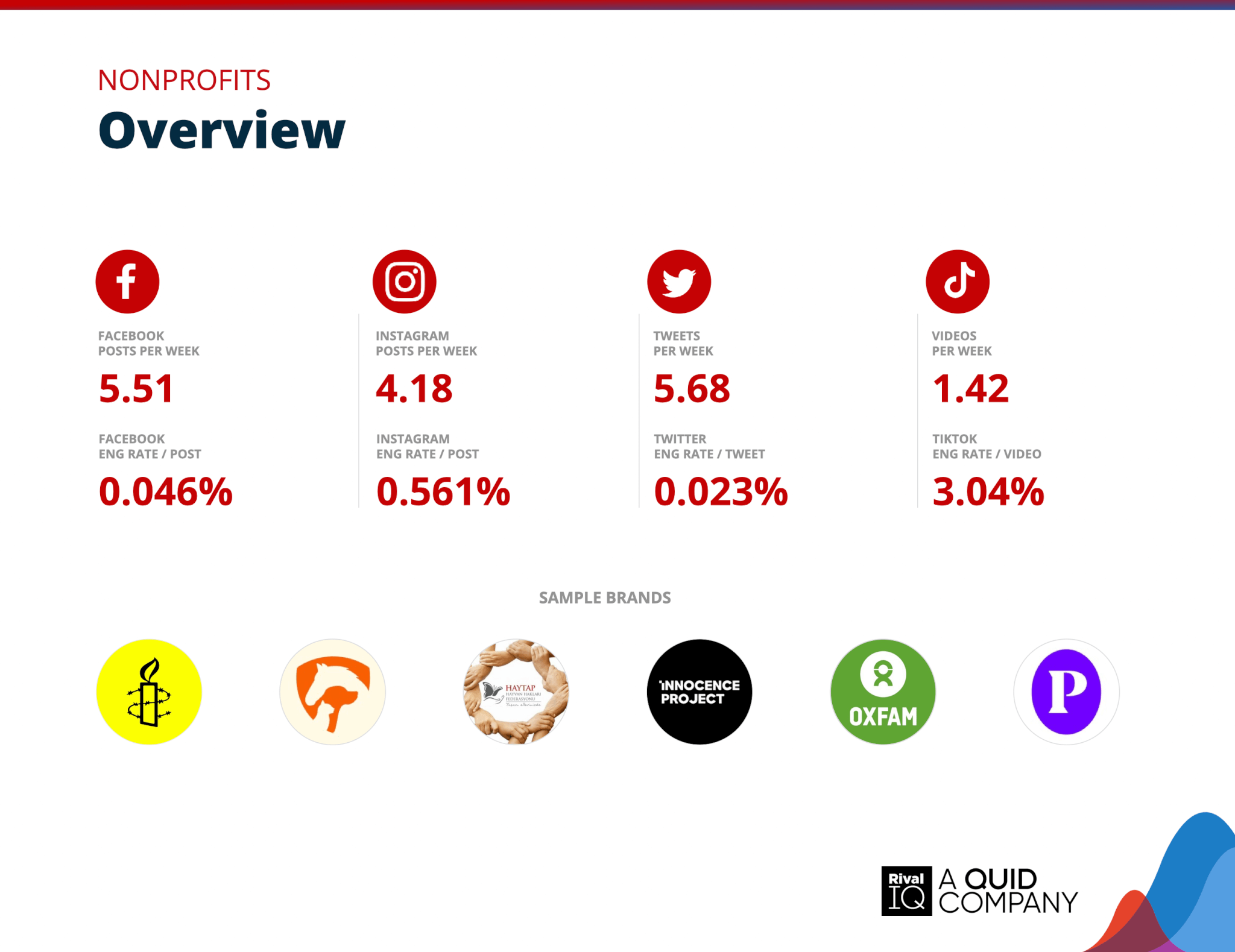 Chart of Overview of all benchmarks, Nonprofits